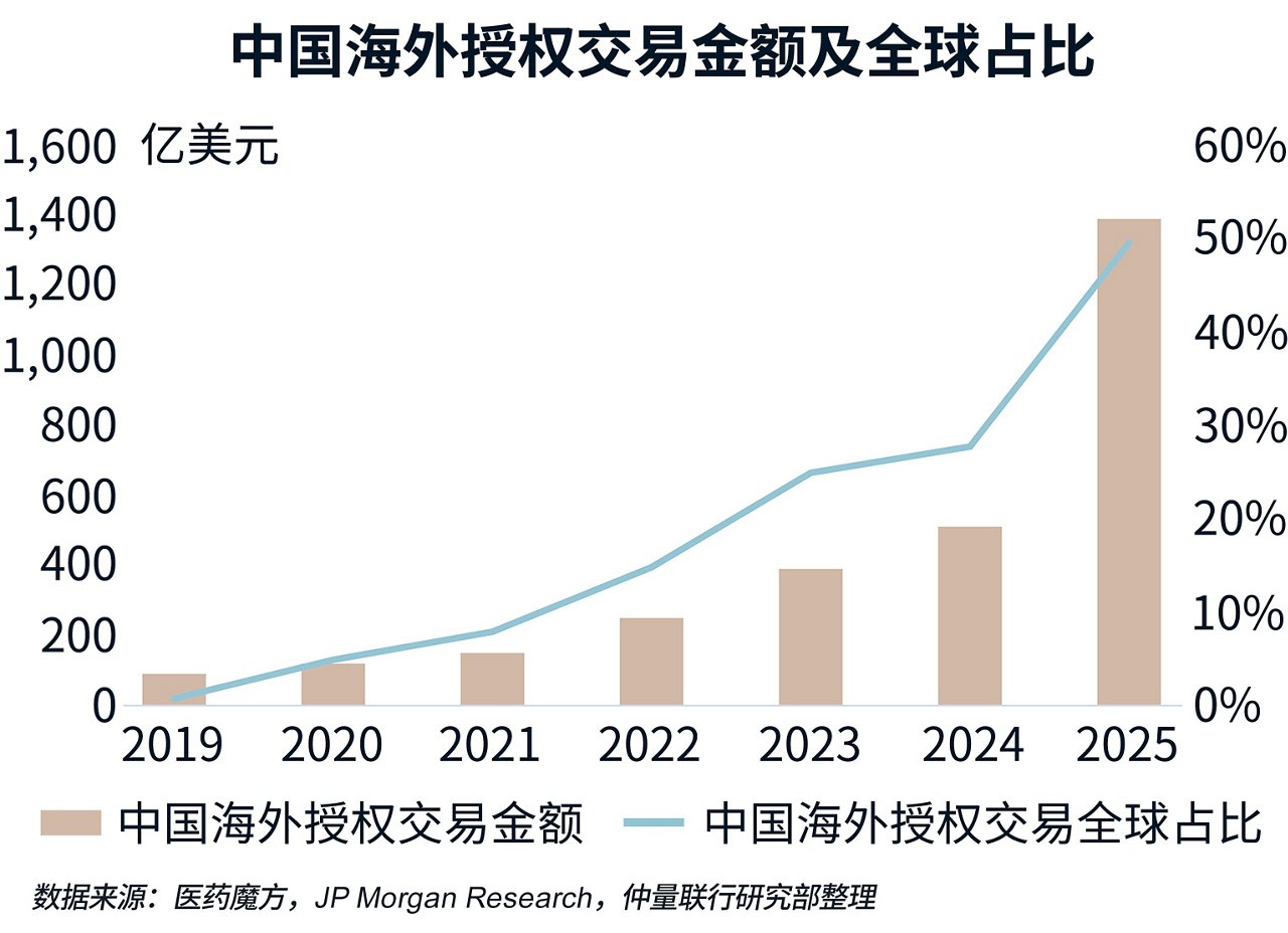 图表