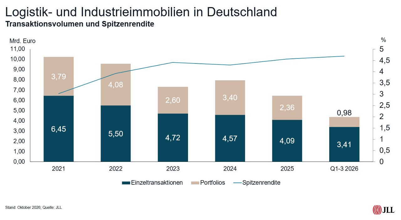 Logistik- und Industrieimmobilien in Deutschland