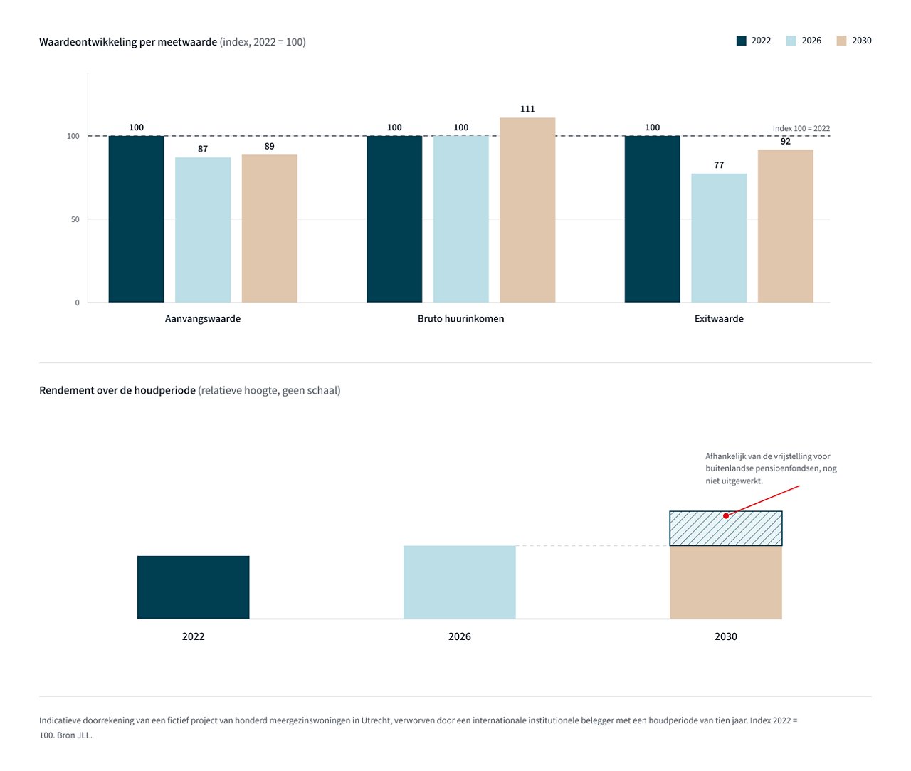 Visuele weergave uitkomsten 3 verschillende scenario’s in aankoopmoment