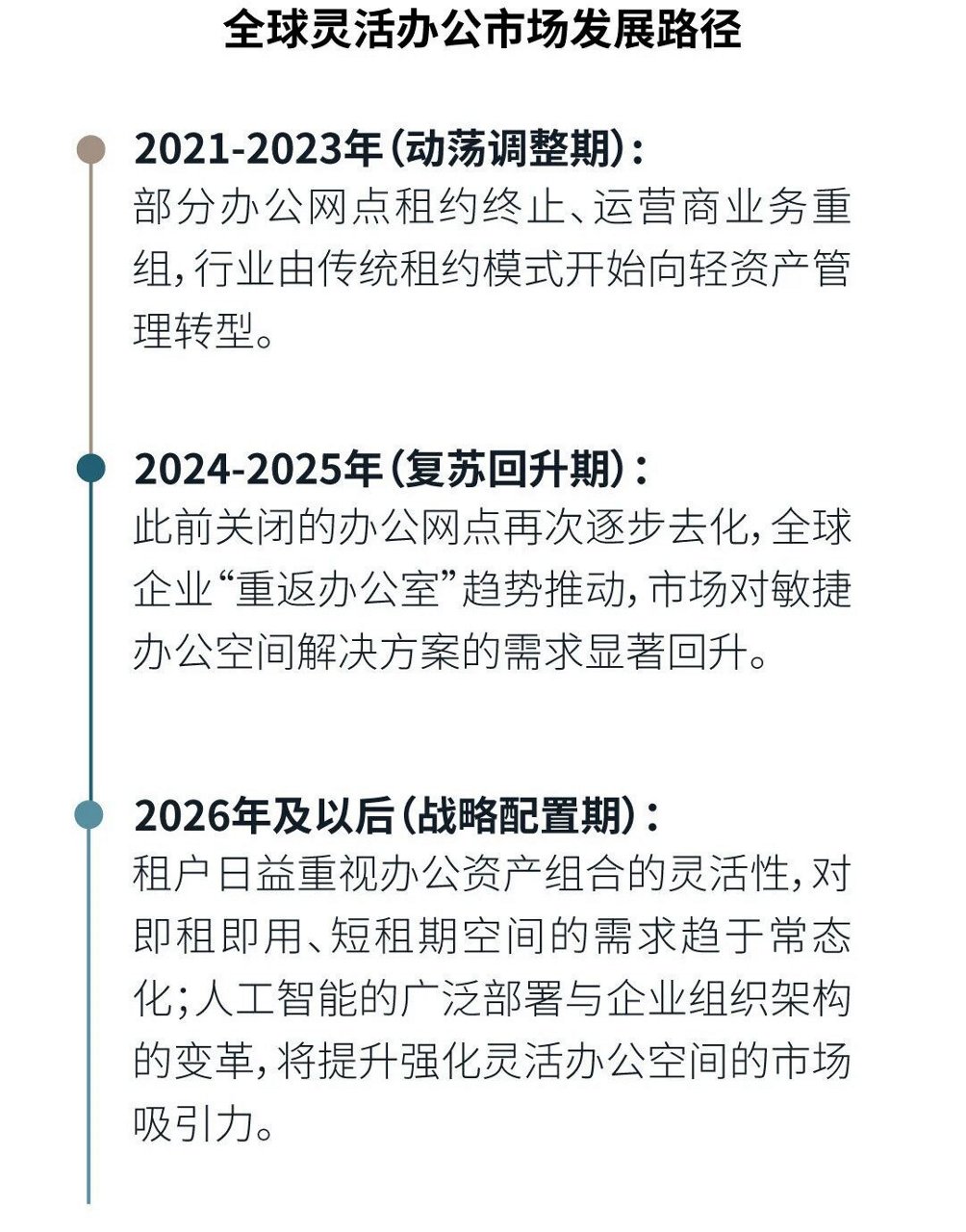 全球灵活办公市场发展路径