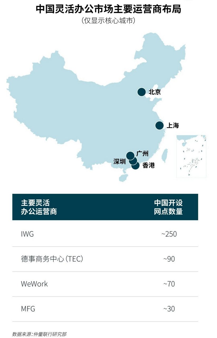 中国灵活办公市场主要运营商布局