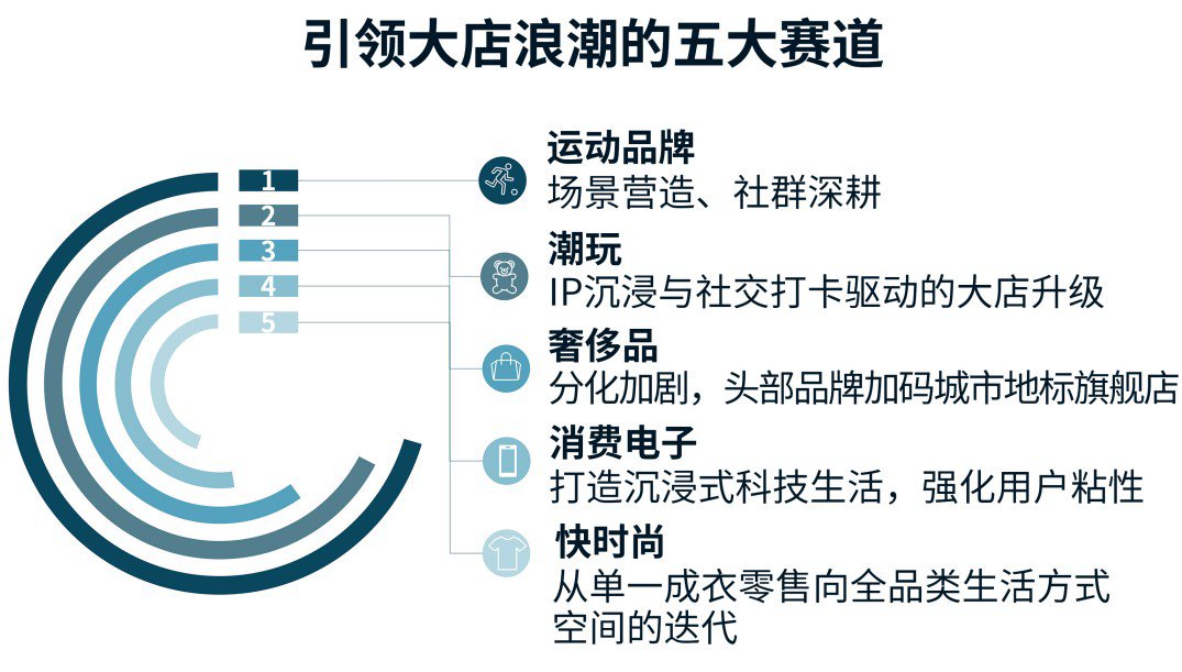 五大赛道