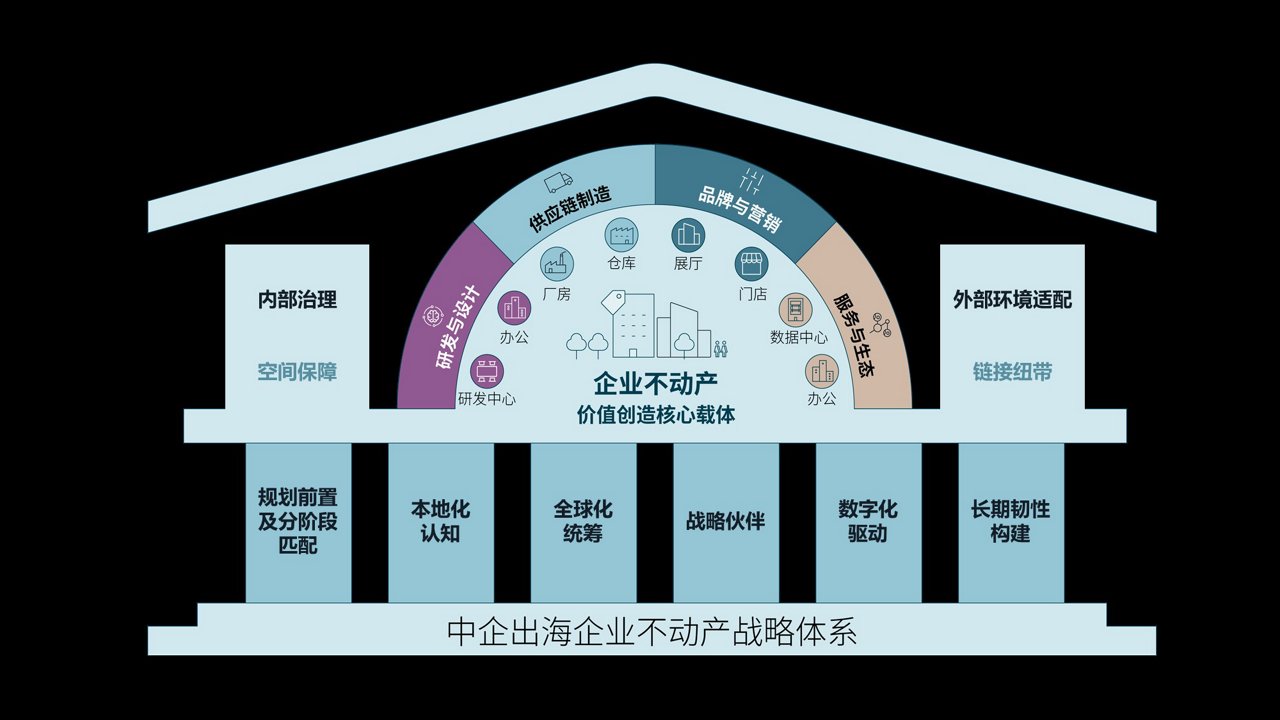 中企出海企业不动产战略体系