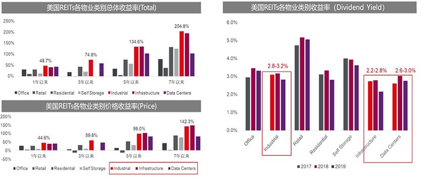 REITs 7 underlying assets