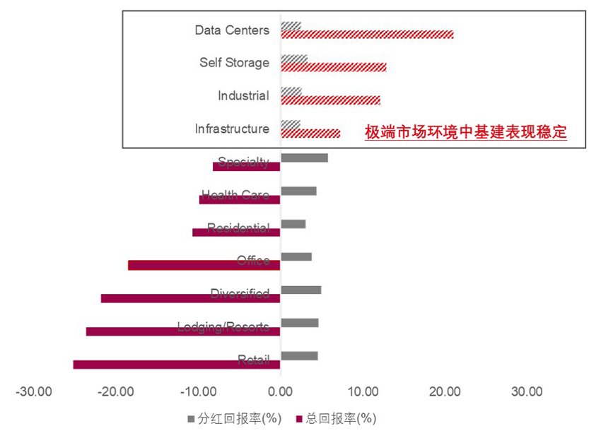 REITs 7 underlying assets