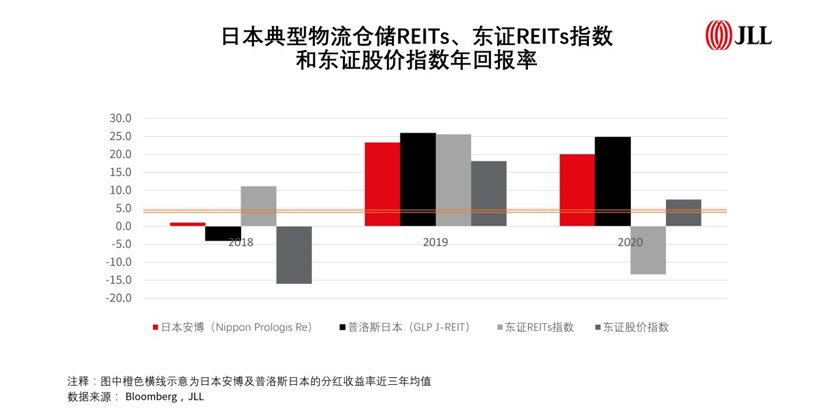 REITs logistics warehouse 
