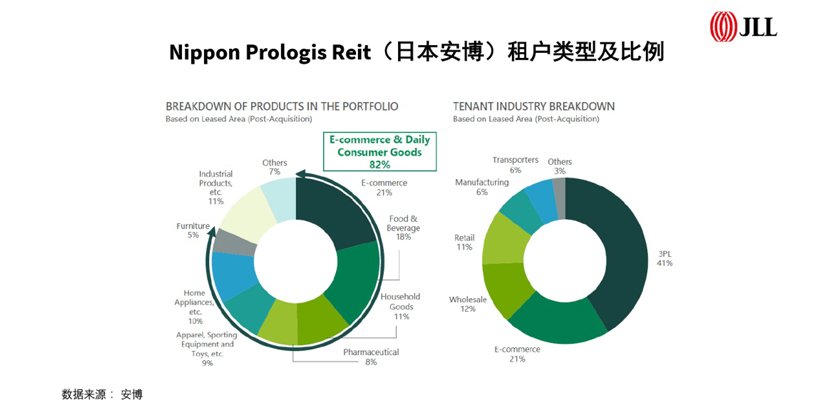 REITs logistics warehouse 