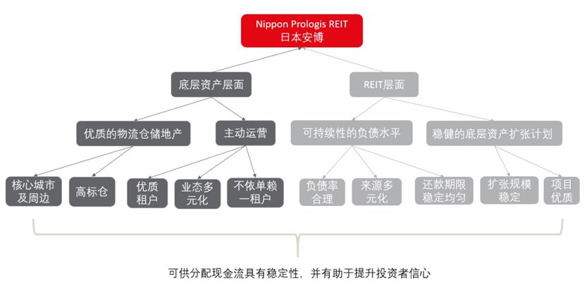 REITs logistics warehouse 