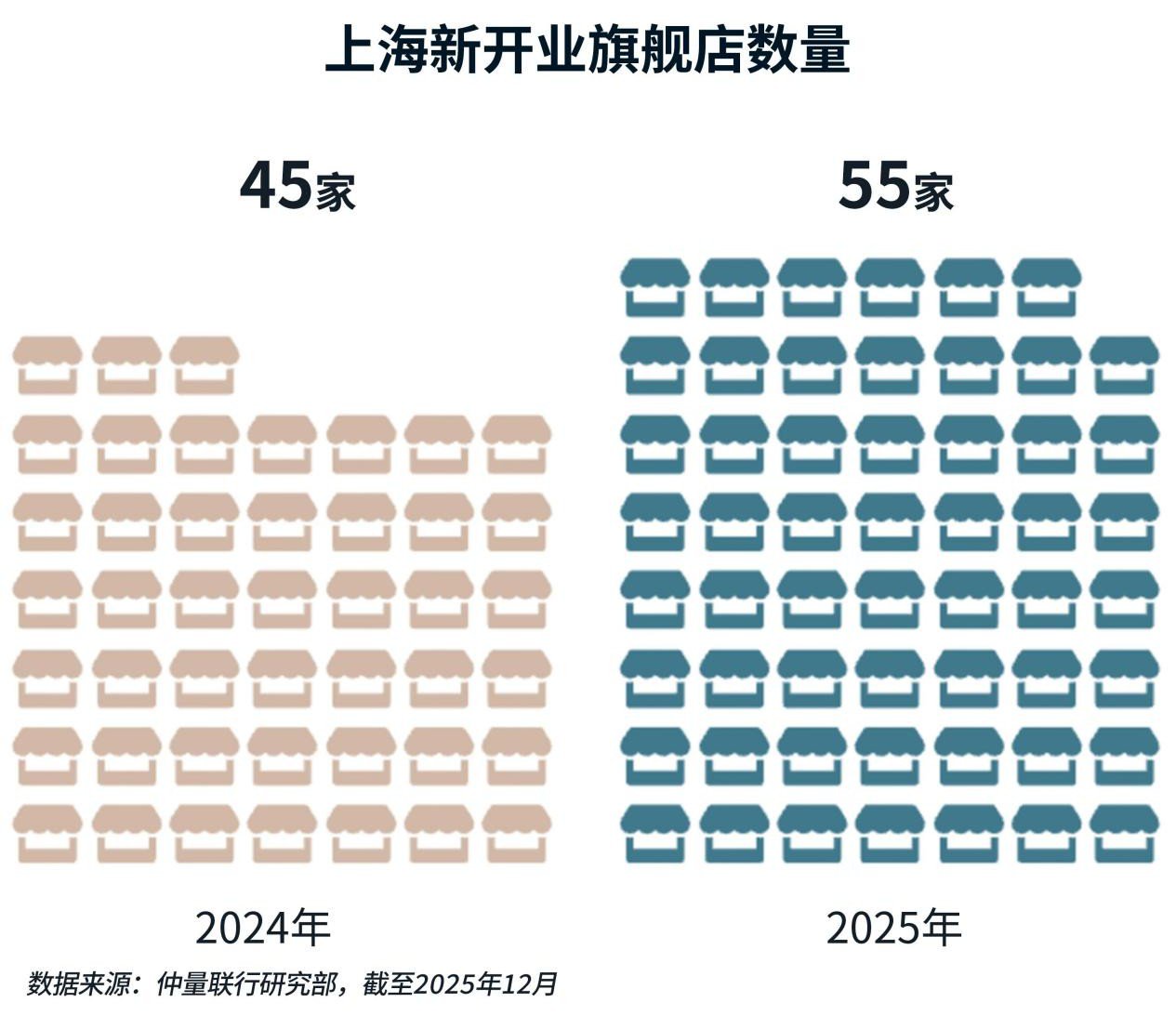 上海新开业旗舰店数量