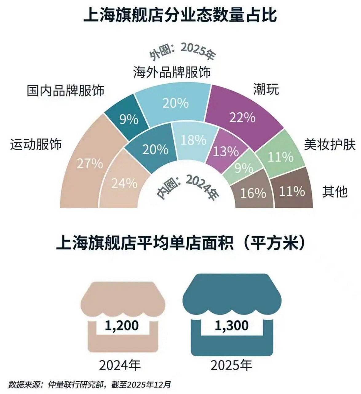 上海旗舰店分业态数量占比