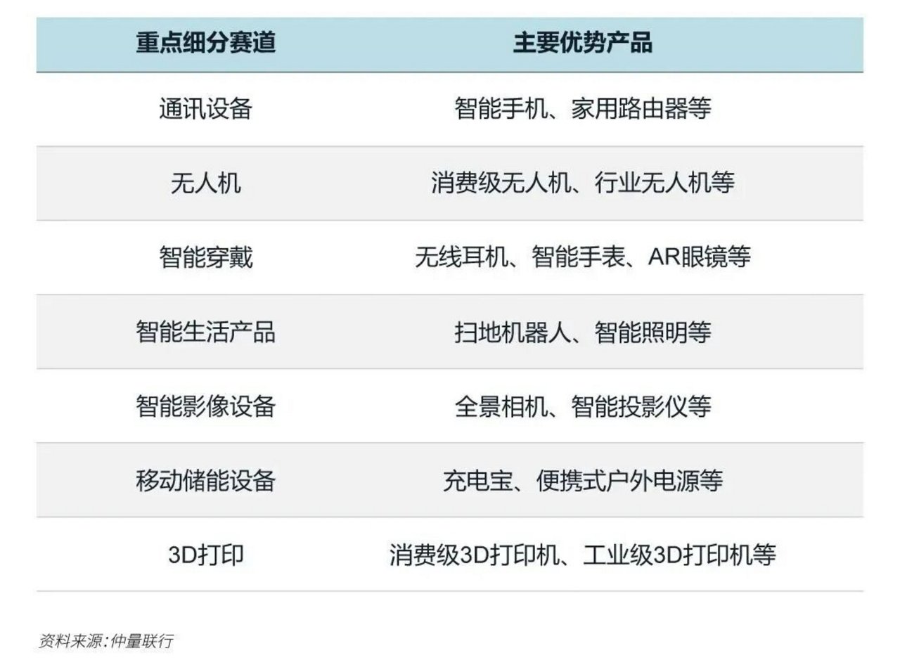 表格