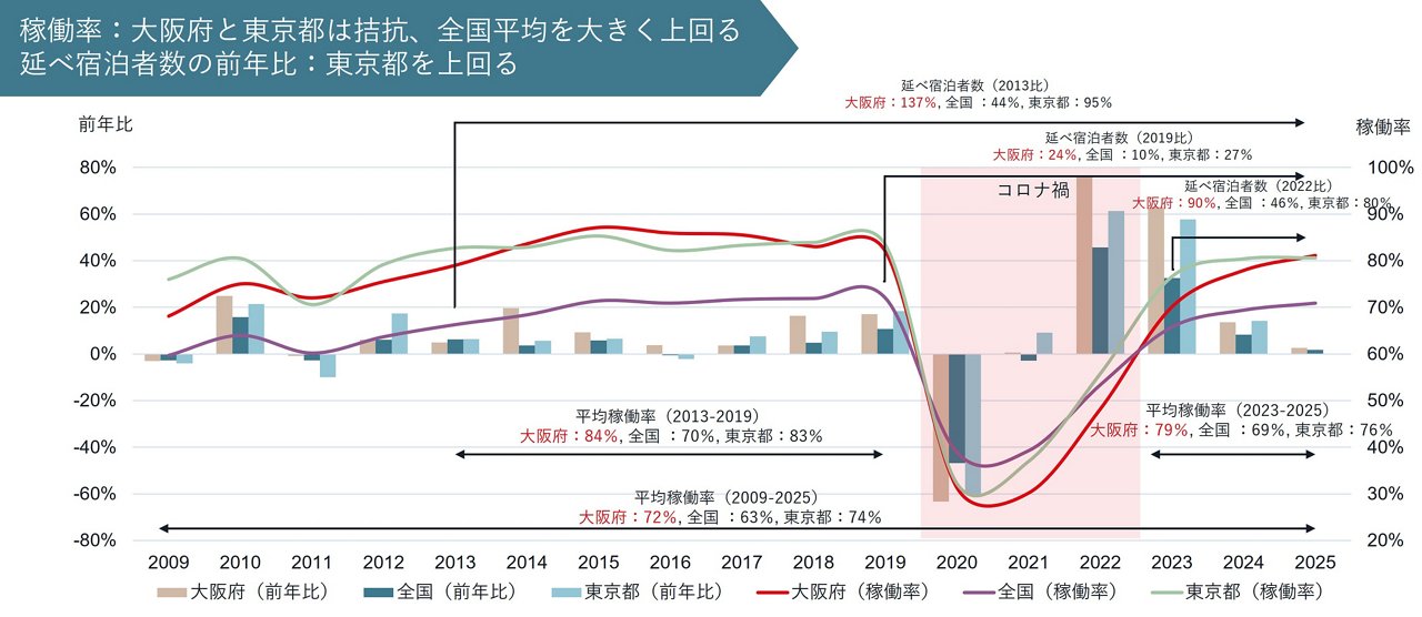 大阪府と東京都、全国平均のホテル稼働率と延べ宿泊者数を比較した図表