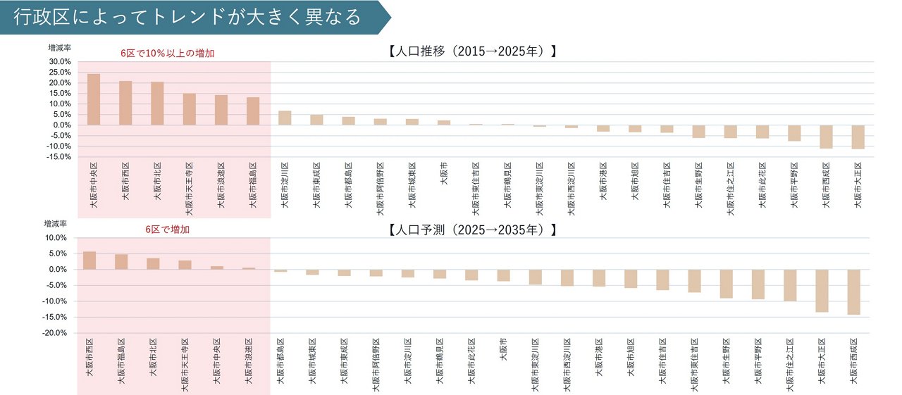 大阪市の行政区別の人口推移（予測）に関する2つの図表