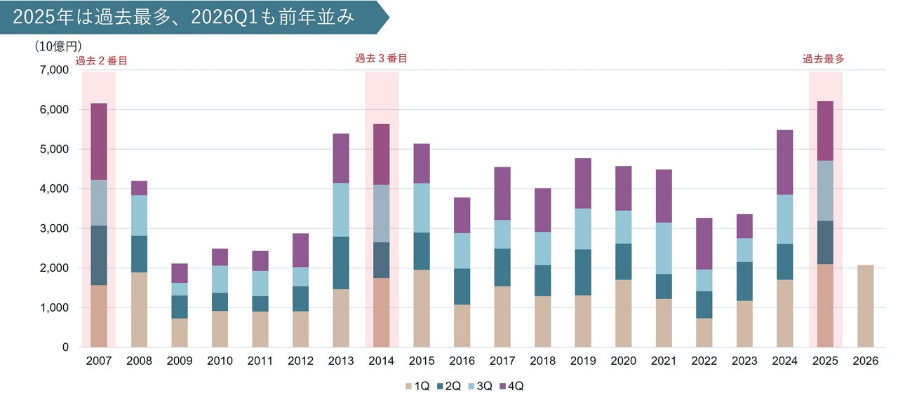 日本における事業用不動産の投資総額に関する図表