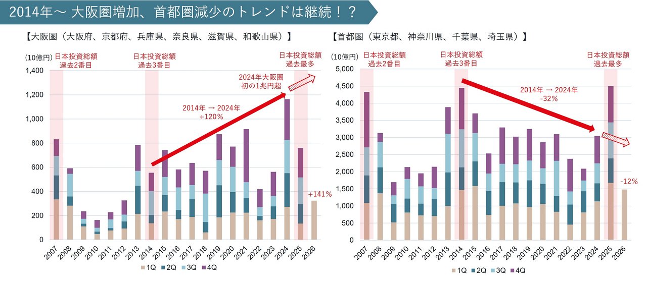 事業用不動産の投資総額について大阪圏と首都圏を比較した図表