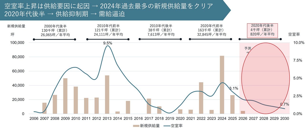 大阪圏のオフィス新規供給量と空室率の推移に関する図表