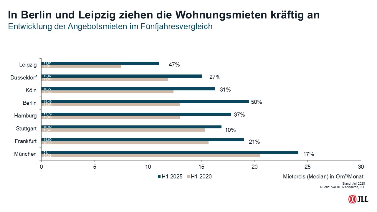 Entwicklung Angebotsmieten H1 2025