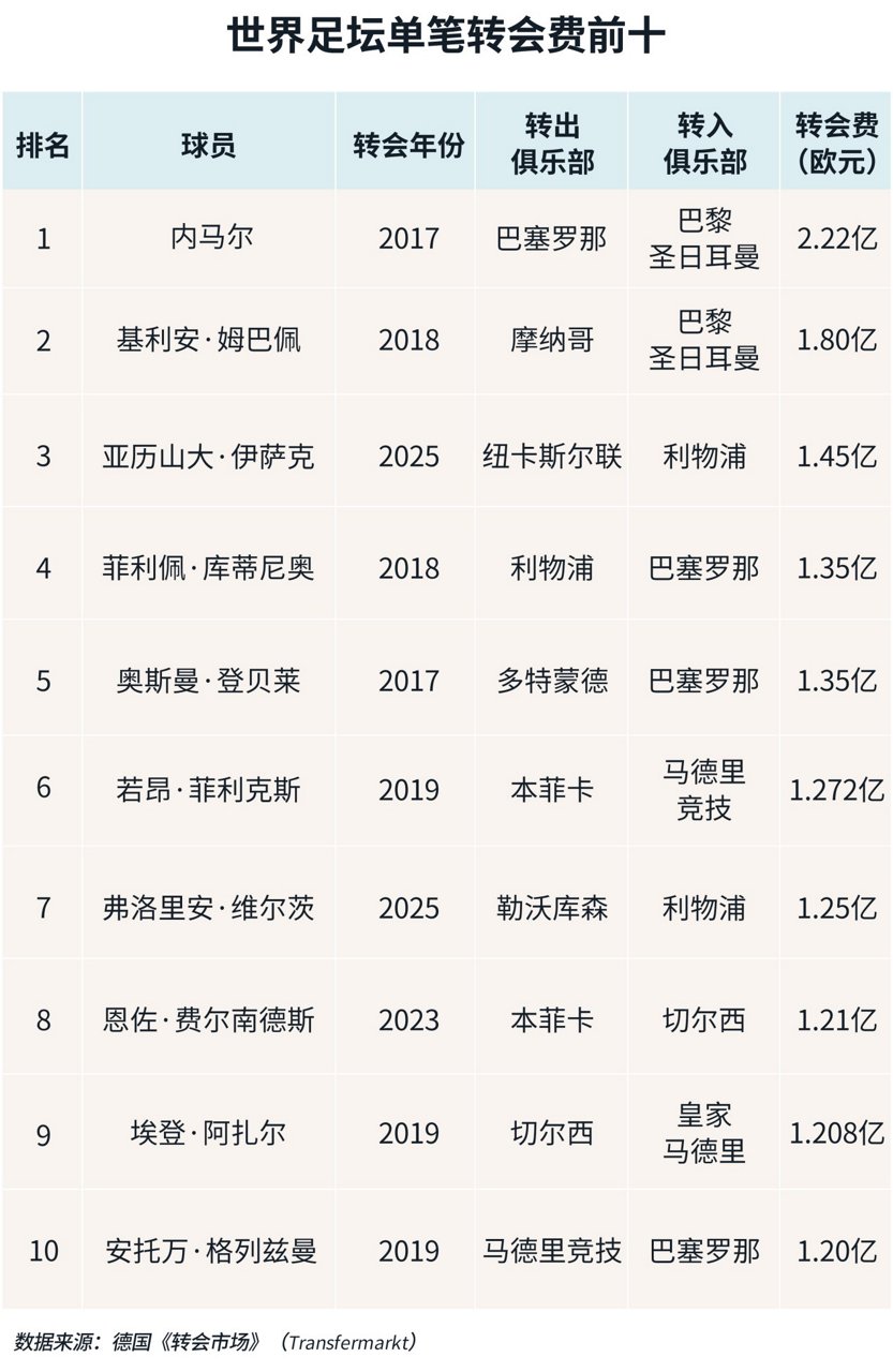 转会费前十