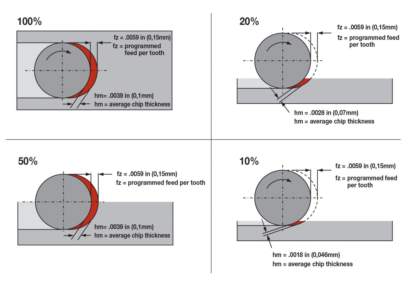 Chip Thinning Diagrams