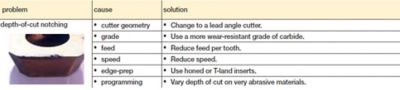 Kennametal® Carbide Insert Failure Chart Milling Problems & Solutions
