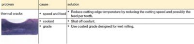 Kennametal® Carbide Insert Failure Chart Milling Problems & Solutions