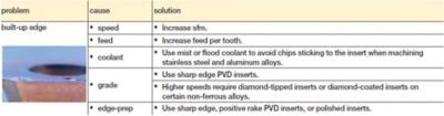 Kennametal® Carbide Insert Failure Chart Milling Problems & Solutions