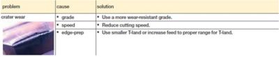 Kennametal® Carbide Insert Failure Chart Milling Problems & Solutions