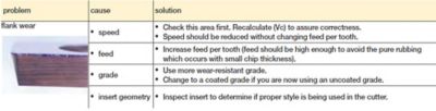 Kennametal® Carbide Insert Failure Chart Milling Problems & Solutions