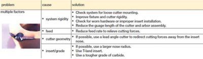 Kennametal® Carbide Insert Failure Chart Milling Problems & Solutions