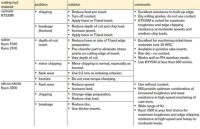 Kennametal® Carbide Insert Failure Chart Milling Problems & Solutions