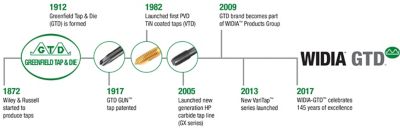 WIDIA GTD Timeline