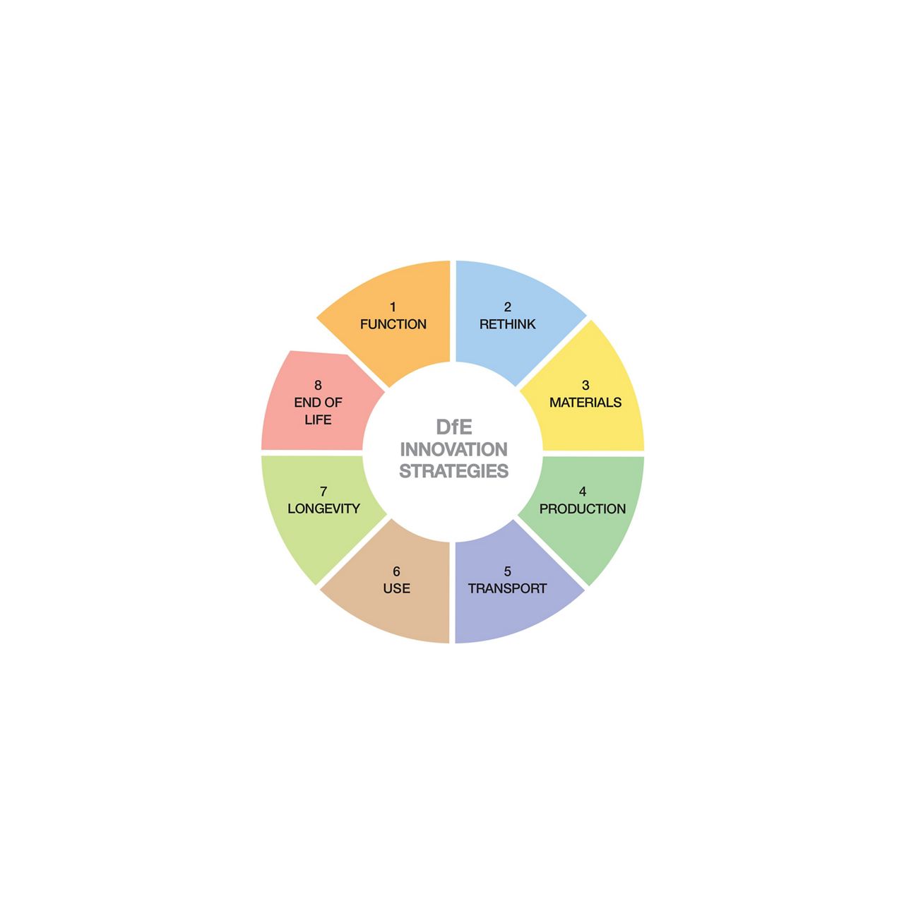 A color wheel graphic with eight segments speaking to Kohler's Design for Environment consideration factors.