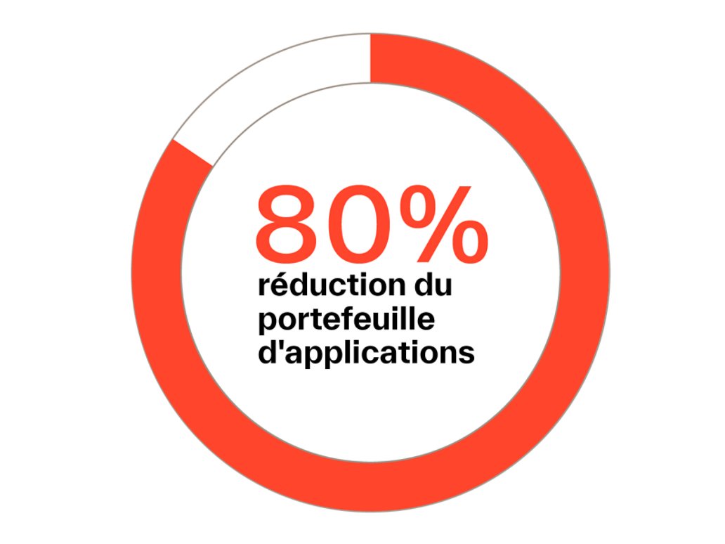 80% Reduction f application portfolio