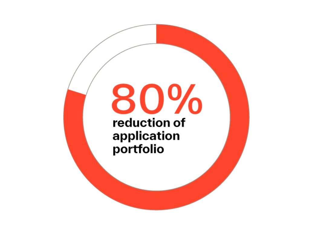 80% Reduction f application portfolio