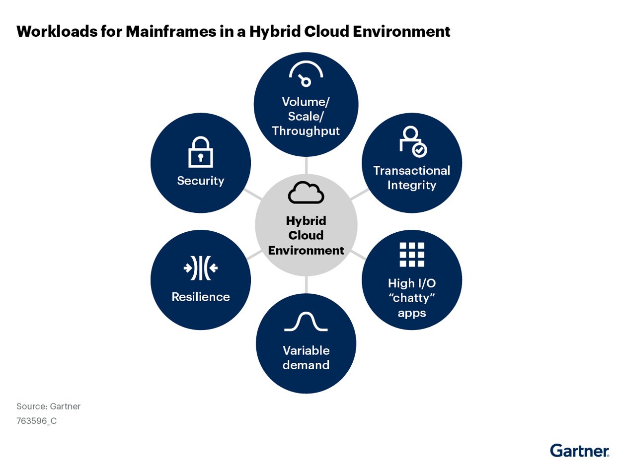 Security, volume…, transactional integrity, resilience, variable demand, and high I/O apps connect to a central hybrid cloud environment