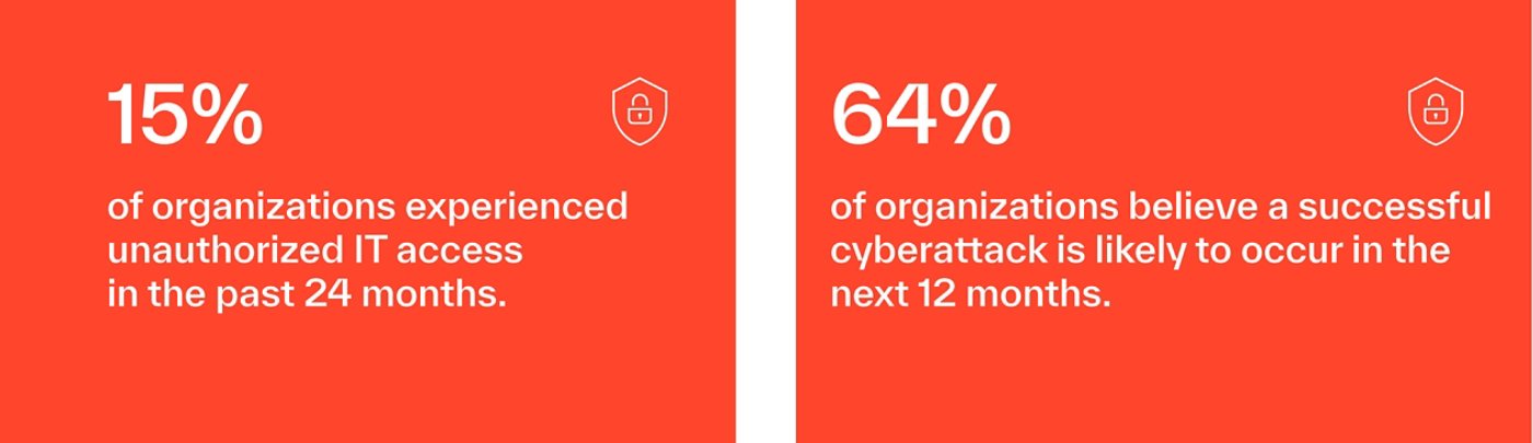 15% of organizations experienced unauthorized IT access in the past 24 months | 64% of organizations believe that experiencing an unauthorized cyberattack is somewhat, very, or extremely likely to occur in the next 12 months