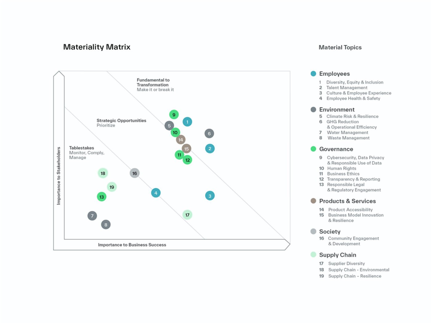 Our first materiality assessment here, which maps the environmental, social and governance issues most relevant to our company, as it relates to both potential risk to our business and impact on society. 