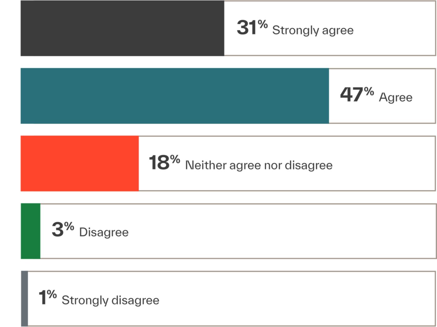 31% Strongly agree, 47% Agree, 18% Neither agree nor disagree, 3% Disagree, 1% Strongly disagree