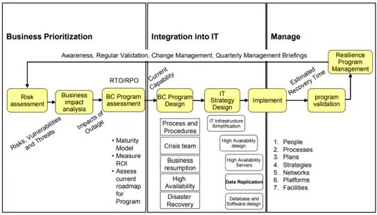 Business Continuity Key Components Chart