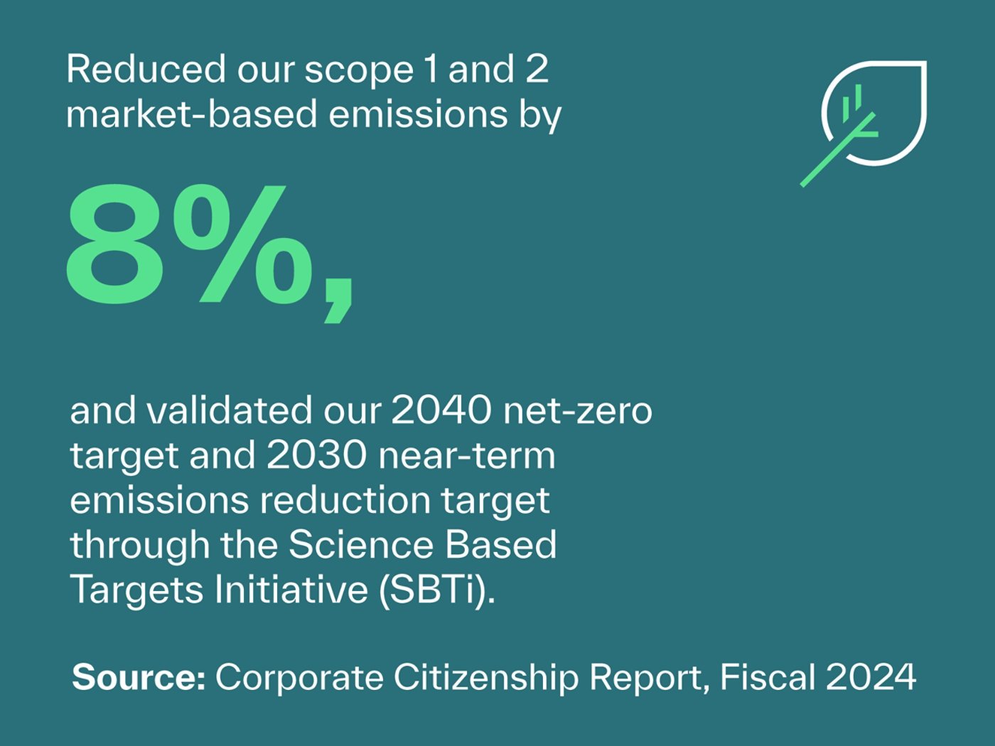 Reduced our scope 1 and 2 market-based emissions by 8%, and validated our 2040 net-zero target and 2030 near-term emissions reduction target through the Science Based Targets Initiative (SBTi). | Source: Corporate Citizenship Report, Fiscal 2024