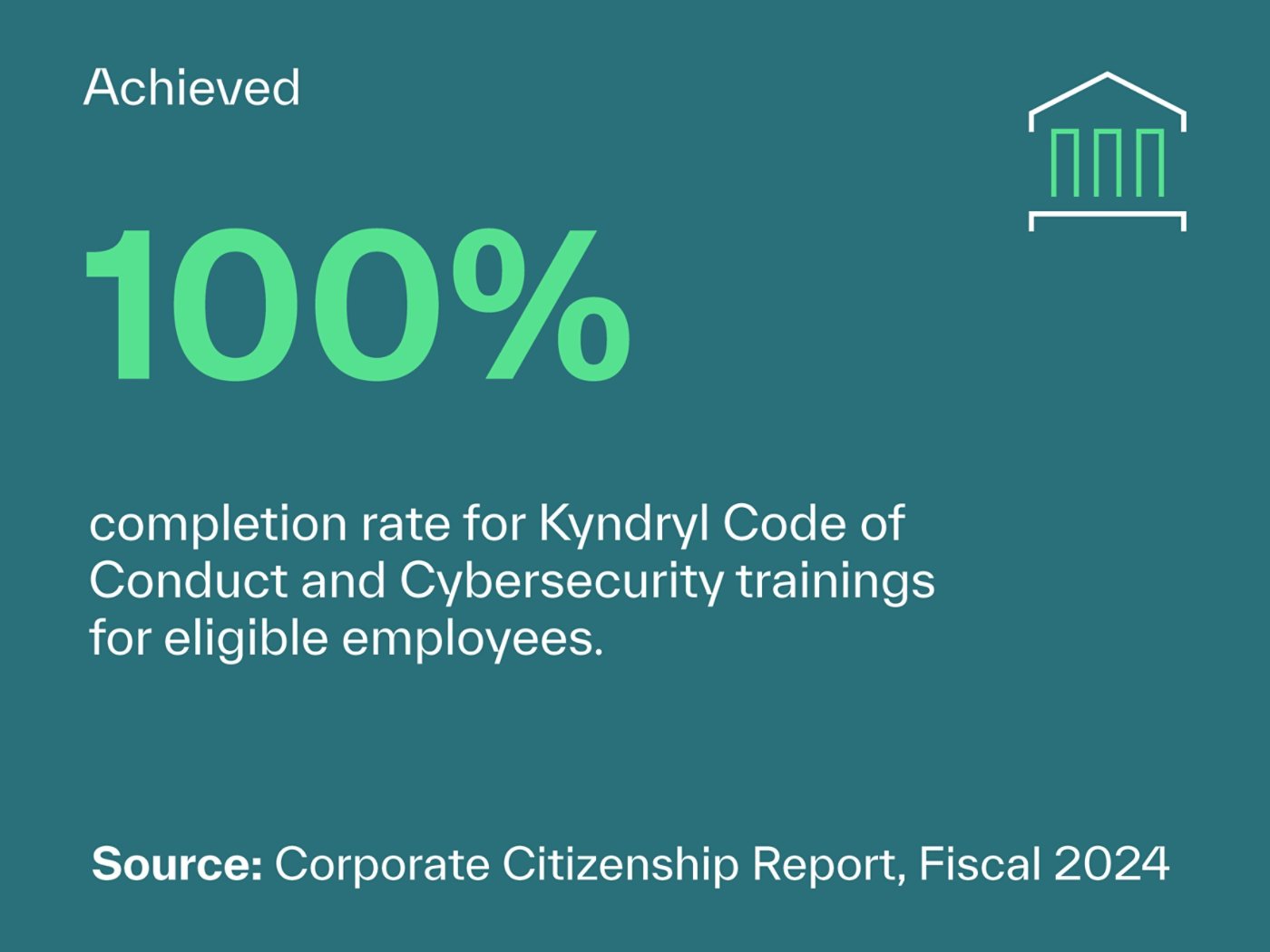 Achieved 100% completion rate for Kyndryl Code of Conduct and Cybersecurity trainings for eligible employees. | Source: Corporate Citizenship Report, Fiscal 2024