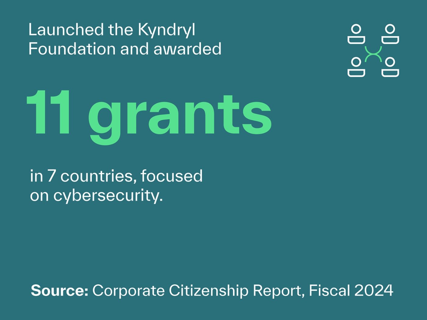 Launched the Kyndryl Foundation and awarded 11 grants in 7 countries, focused on cybersecurity. | Source: Corporate Citizenship Report, Fiscal 2024