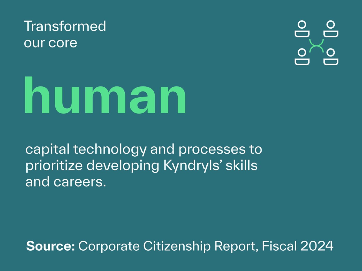 Transformed our core human capital technology and processes to prioritize developing Kyndryls’ skills and careers. | Source: Corporate Citizenship Report, Fiscal 2024