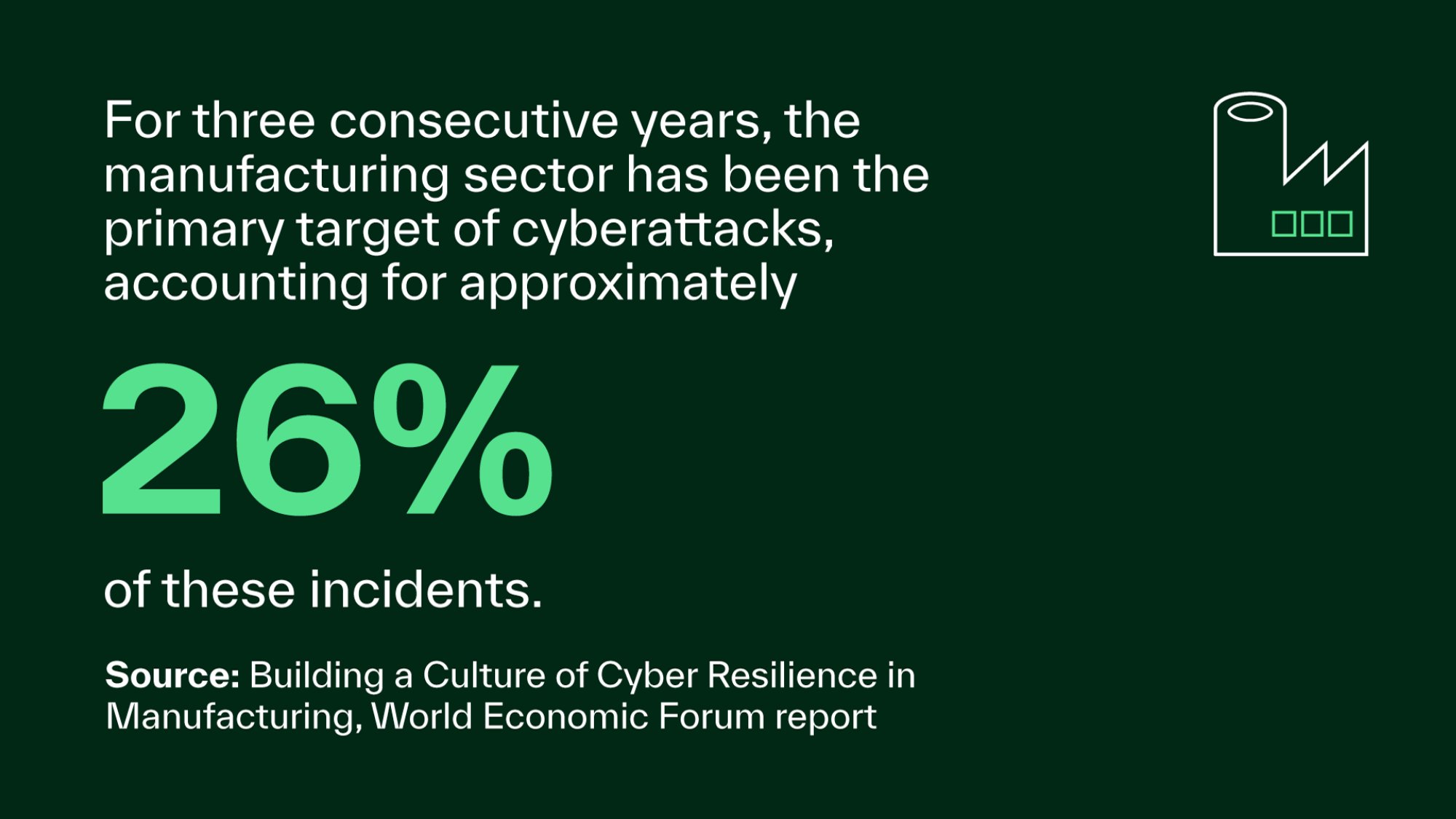 For three consecutive years, the manufacturing sector has been the primary target of cyberattacks, accounting for approximately 26% of these incidents. | Source: Building a Culture of Cyber Resilience in Manufacturing, World Economic Forum report