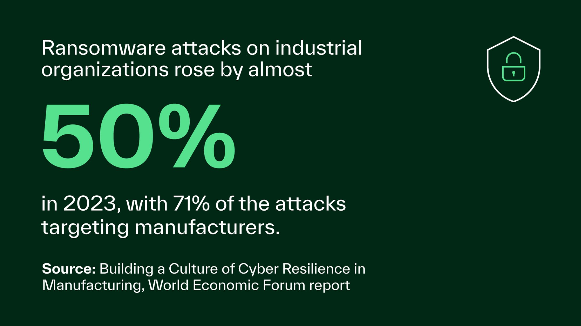 Ransomware attacks on industrial organizations rose by almost 50% in 2023, with 71% of the attacks targeting manufacturers. | Source: Building a Culture of Cyber Resilience in Manufacturing, World Economic Forum report