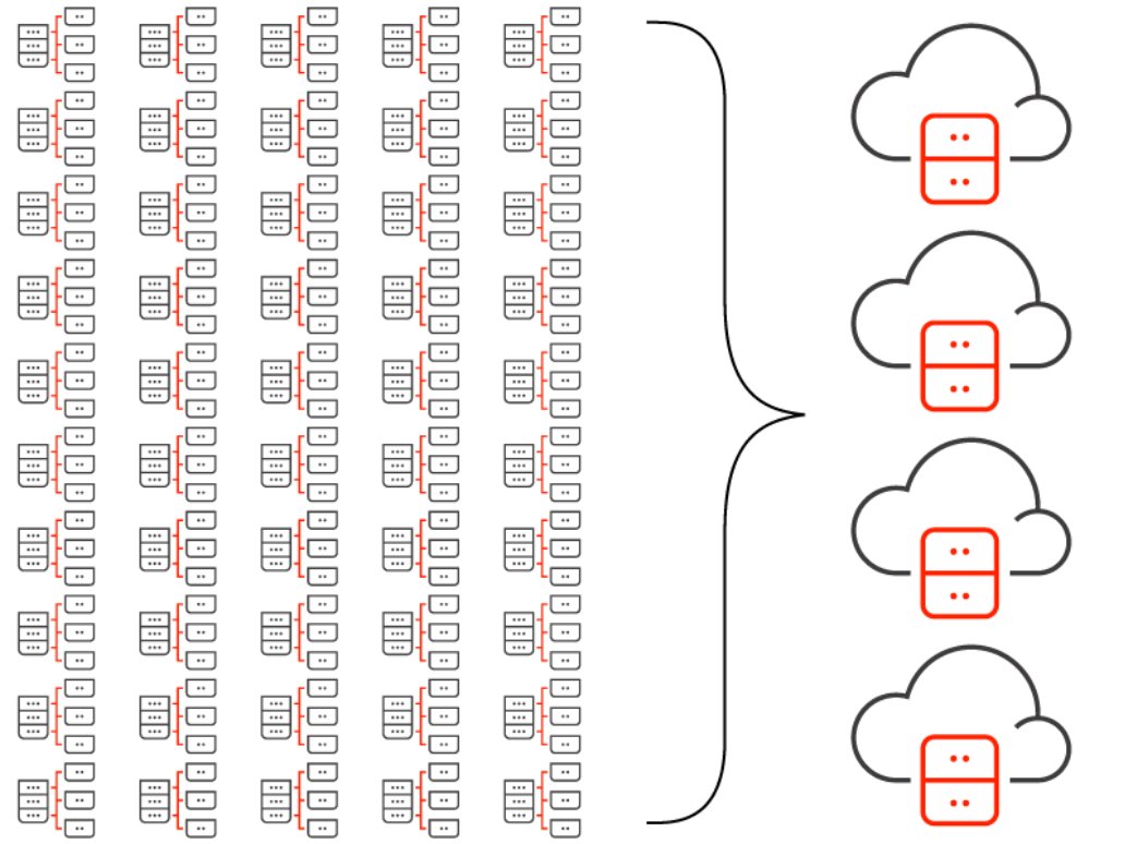 50 data centers to 4 hyperscaler locations 
