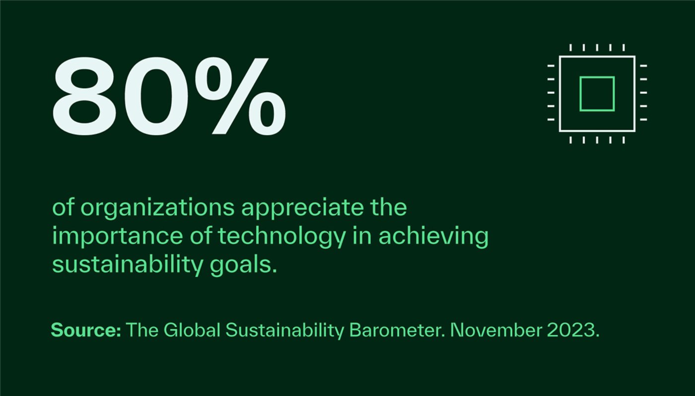 80% of organizations appreciate the importance of technology in achieving sustainability goals. Source: The Global Sustainability Barometer. November 2023.