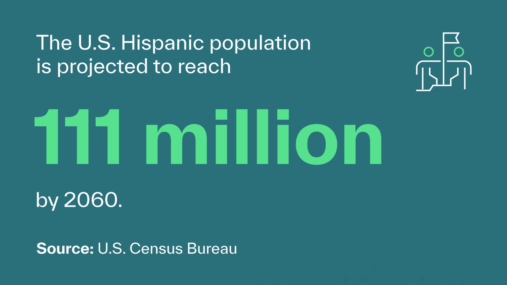 The U.S. Hispanic population is projected to reach 111 million by 2060. | Source: U.S. Census Bureau