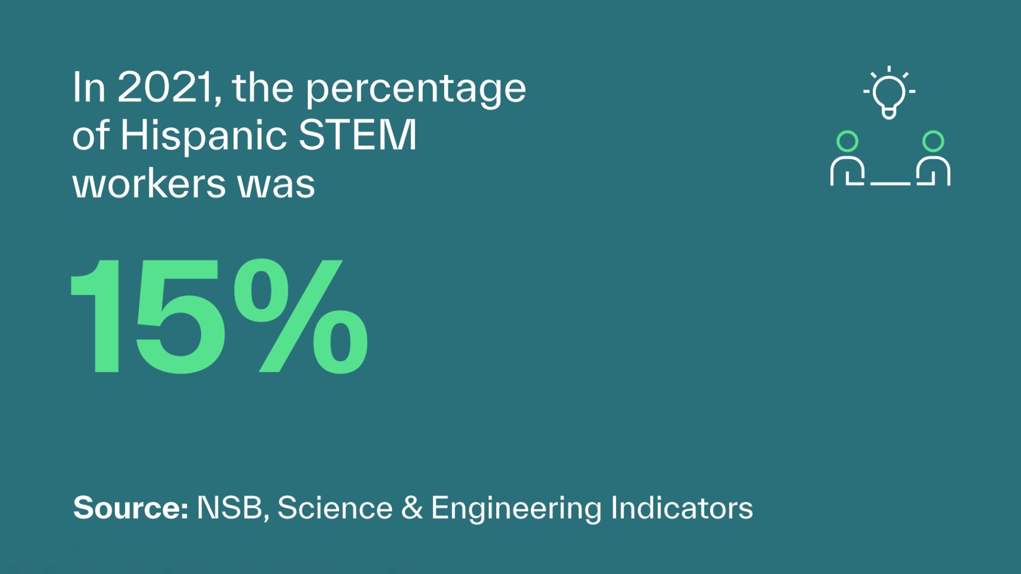 In 2021, the percentage of Hispanic STEM workers was 15%. | Source: NSB, Science & Engineering Indicators