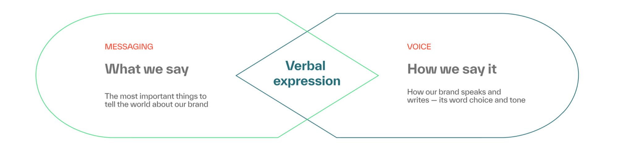 Kyndryl brand voice infographic